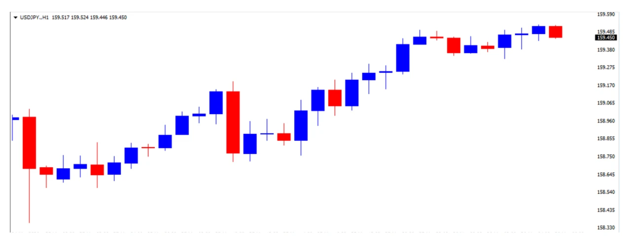 ドル円の1日の推移