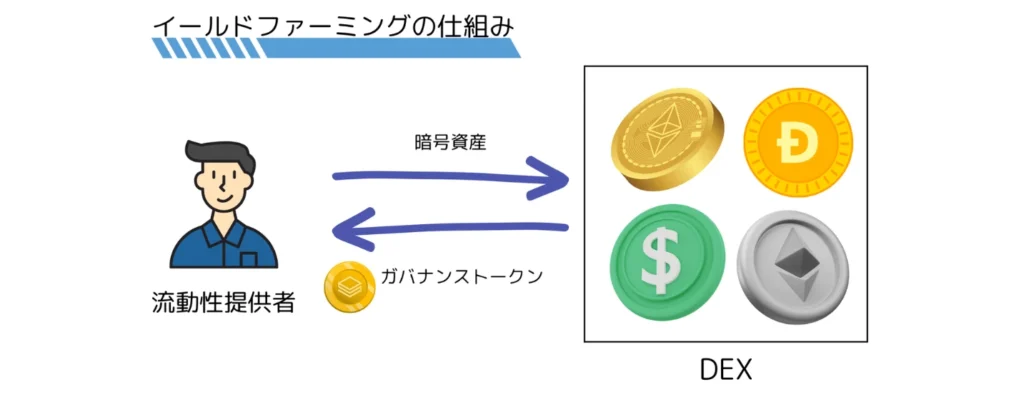 イールドファーミングの仕組み