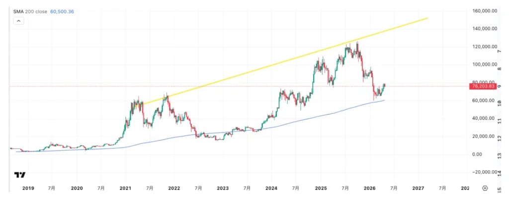 ビットコインの週足チャート