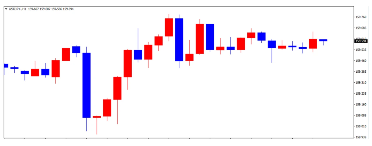 ドル円の1日の値動き