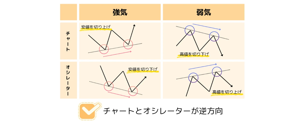 価格とインジケーターのダイバージェンス
