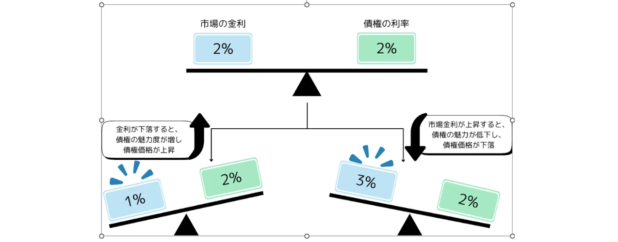 金利と債券の関係