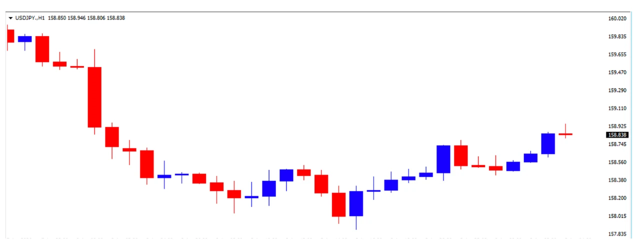 ドル円の1日の推移