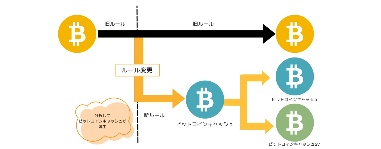 ハードフォークとは