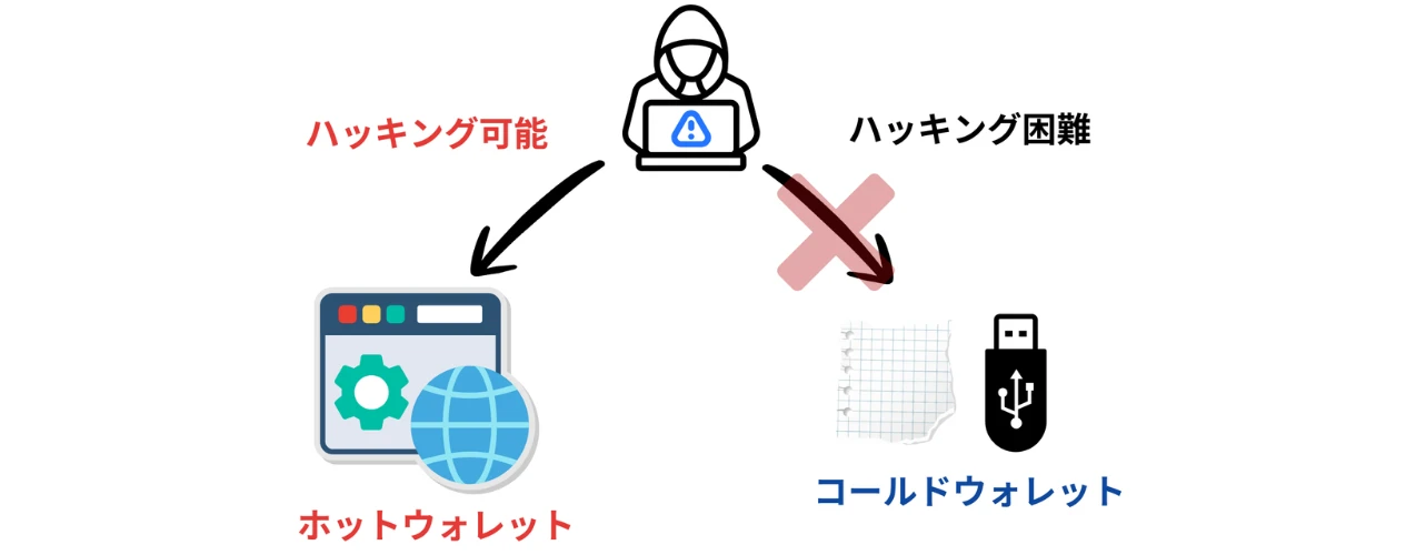 コールドウォレットがハッキングに強い理由