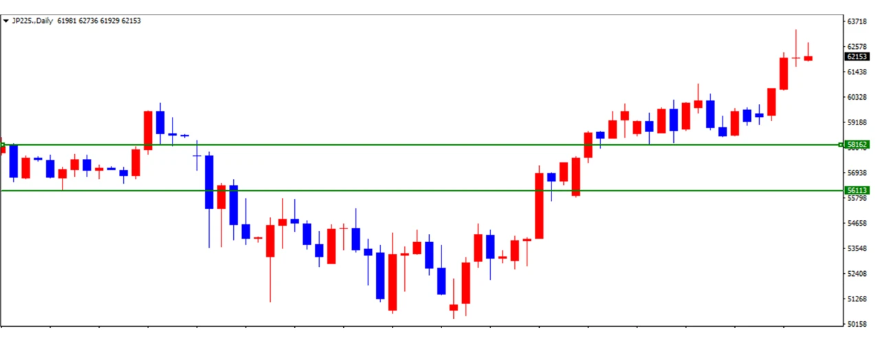 日経225の日足チャート