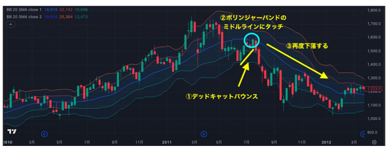 ボリンジャーバンドで反転するケース