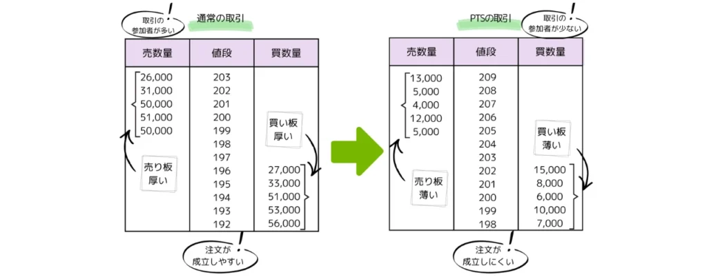 通常の取引とPTSの板の違い
