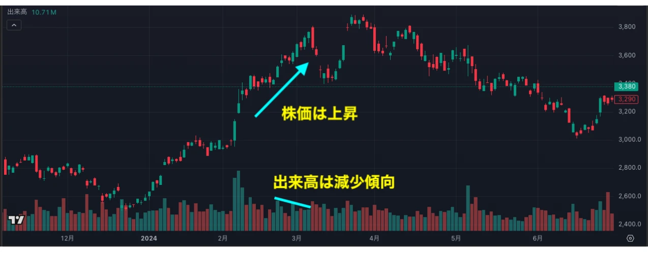 出来高が多いのに株価が上がらないケース