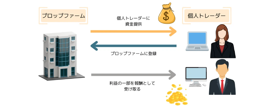 プロップファームの仕組み