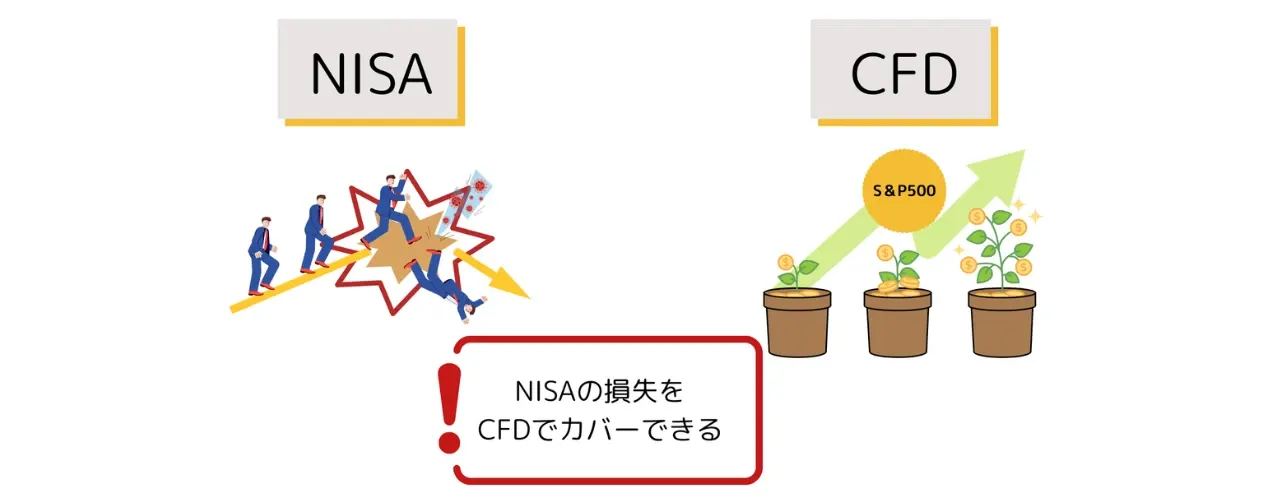 CFDの売りでヘッジする方法