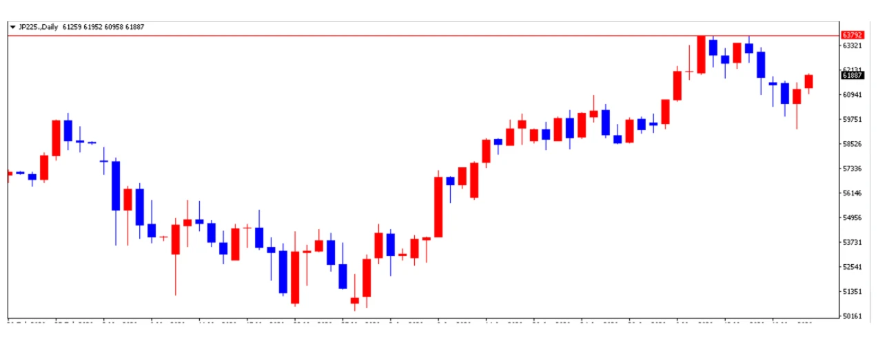 日経225の日足チャート