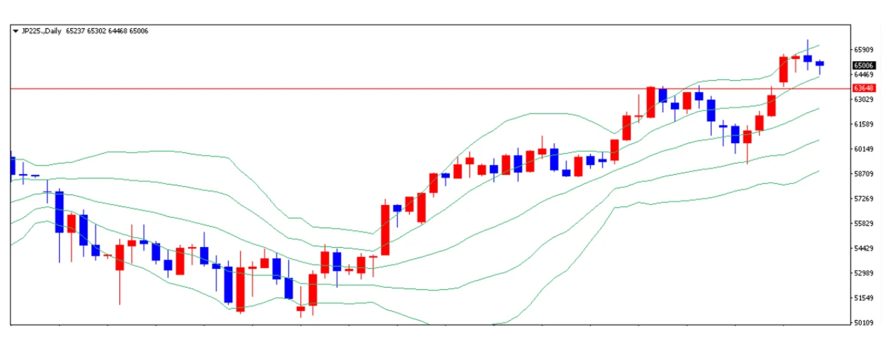 日経225でピンバー出現