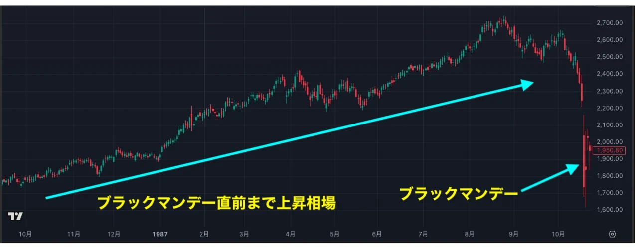 ブラックマンデー直前の株価