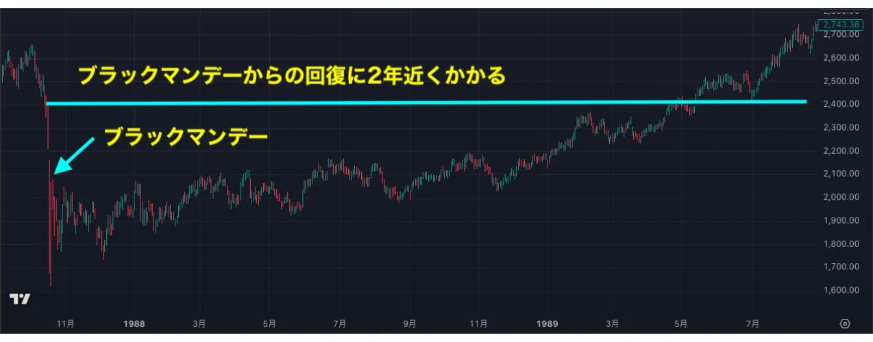 ブラックマンデー翌日の株価