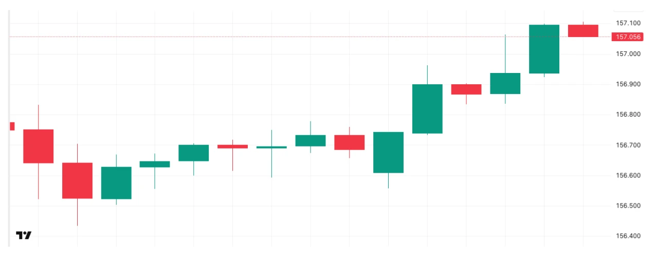 ドル円の1日の推移