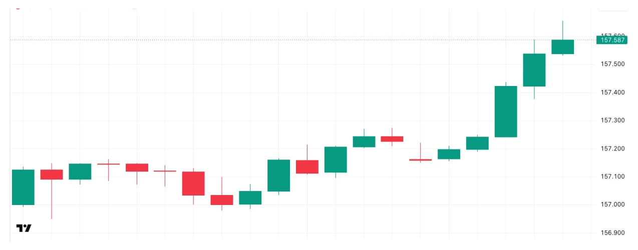 :ドル円の1日の推移