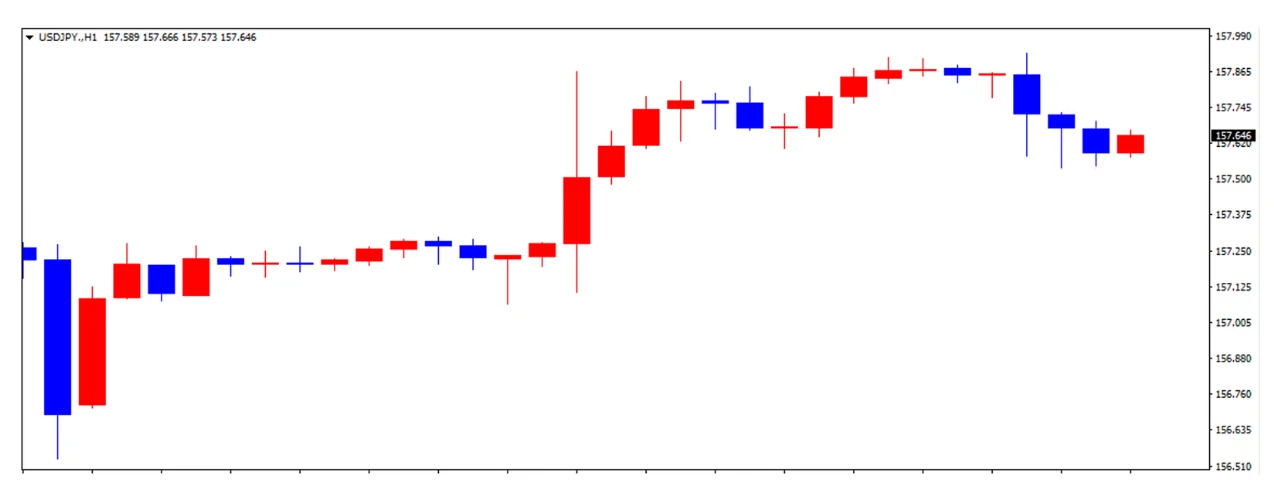 ドル円の1日の推移