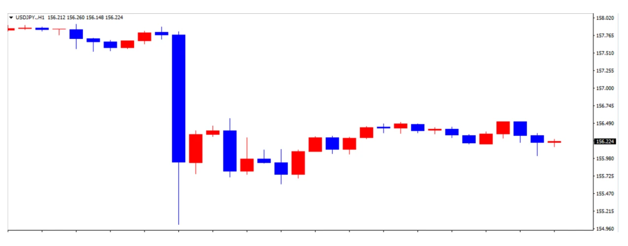 ドル円の1日の推移