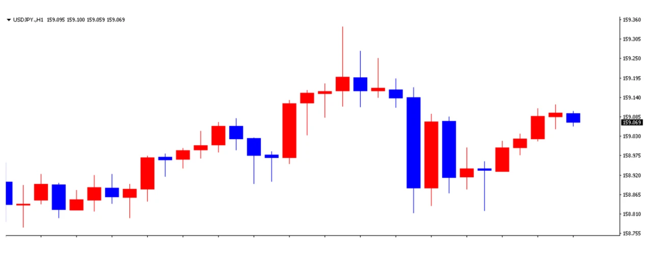 ドル円の1日の推移
