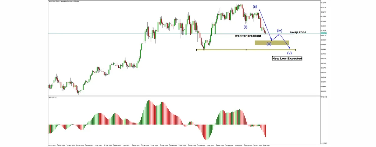 AUDUSD daily chart showing bearish Elliott Wave structure after support turned into resistance near 0.6990