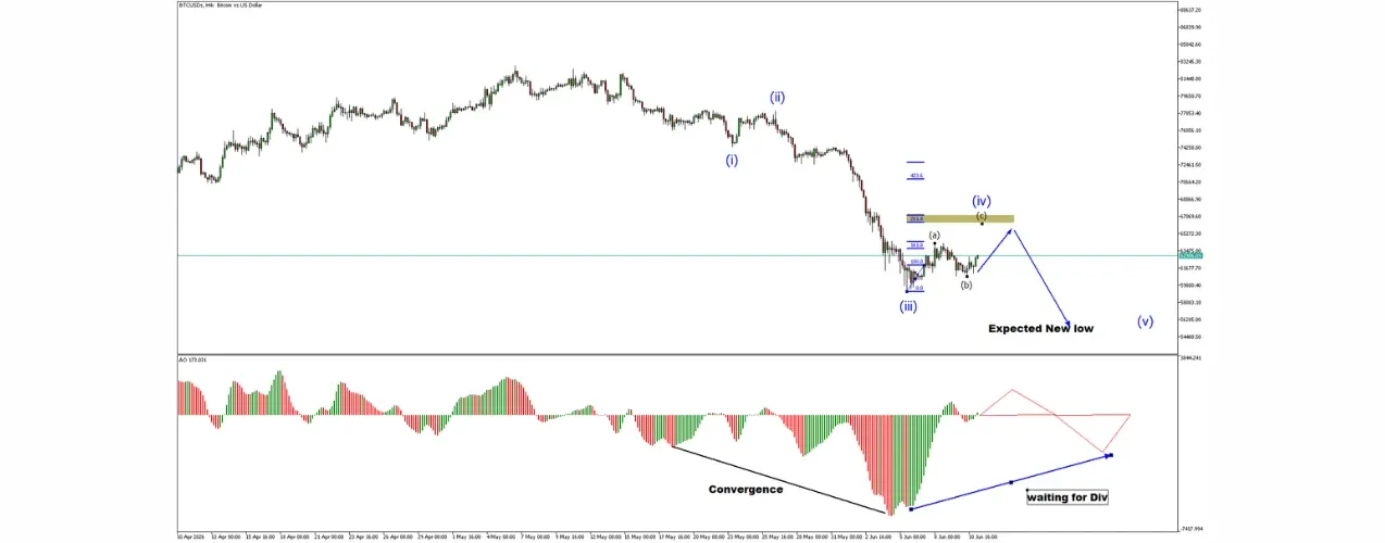 Bitcoin BTCUSD H4 bearish Elliott Wave analysis chart