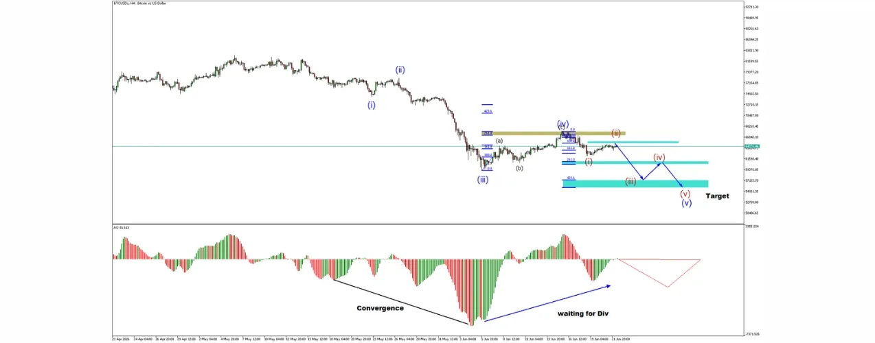 Bitcoin BTCUSD H4 chart showing Elliott Wave bearish structure, corrective wave iv rebound, resistance zone, AO divergence, and projected wave v decline.