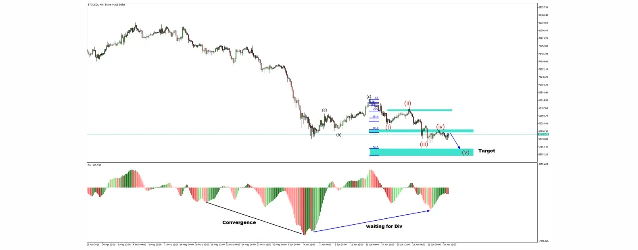 Carta Bitcoin BTCUSD H4 Elliott Wave menunjukkan lantunan pembetulan Wave (iv) berhampiran zon rintangan sebelum potensi penurunan bearish Wave (v) ke arah sokongan Fibonacci extension.