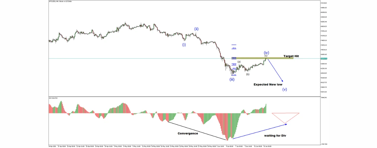 Carta Bitcoin BTCUSD H4 menunjukkan kenaikan pembetulan Elliott Wave menuju rintangan Fibonacci sebelum potensi penurunan bearish Gelombang 5.