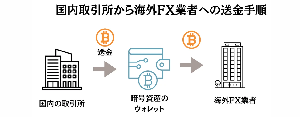 国内取引所から海外FX業者への送金手順