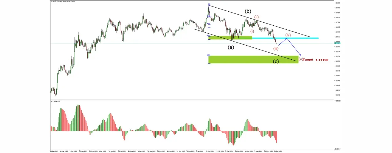 EURUSD bearish Elliott Wave analysis showing wave C decline and projected wave V target near 1.11190 support zone