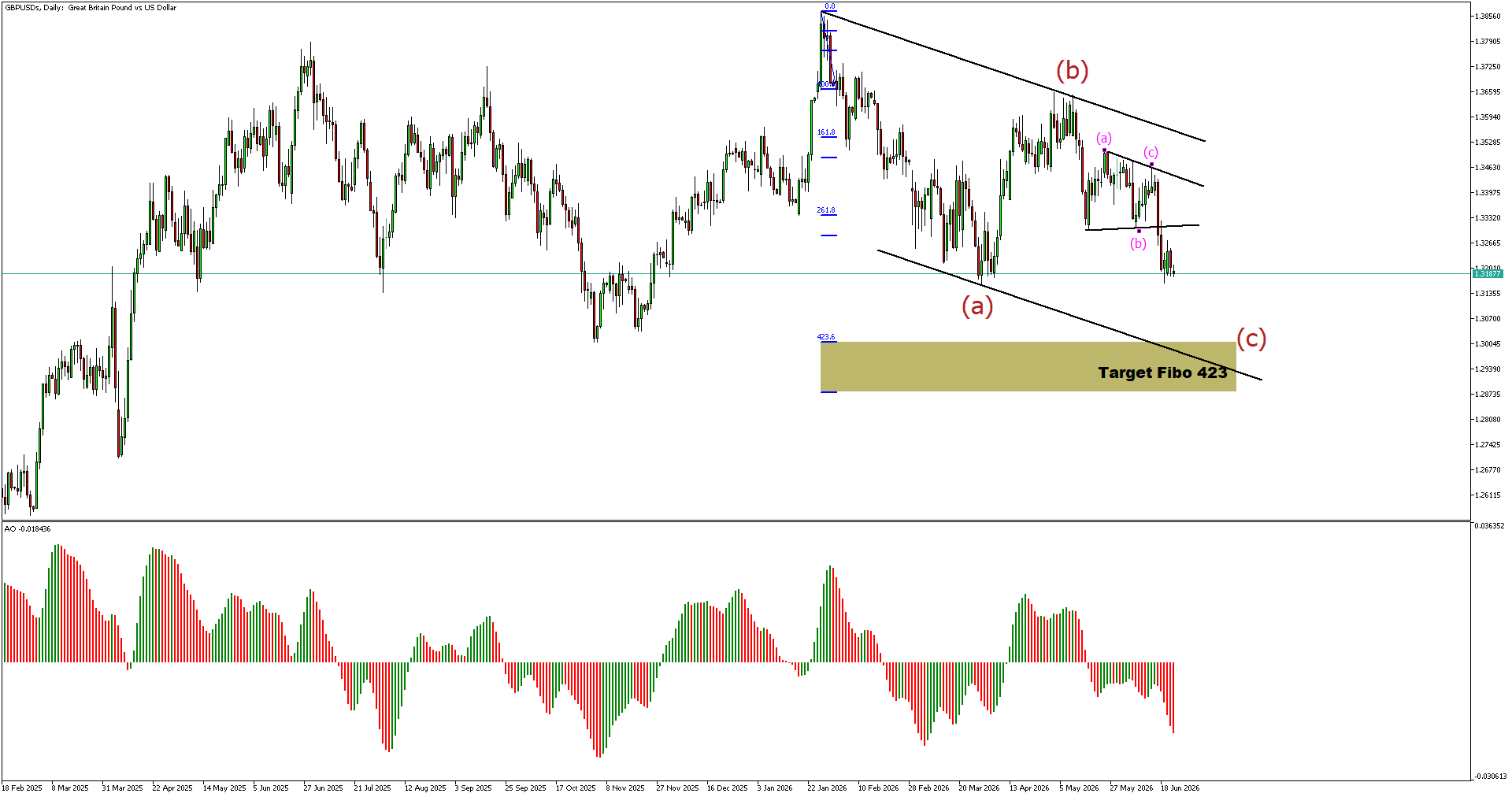 GBPUSD technical analysis chart showing a bearish wedge pattern, Elliott Wave corrective structure, and downside target toward the Fibonacci 423.6% extension zone.