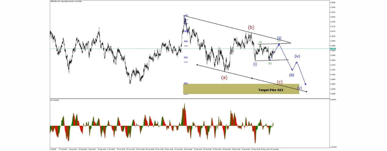 GBPUSD H4 chart showing a descending triangle, bearish Elliott Wave projection, and Fibonacci 423 downside target
