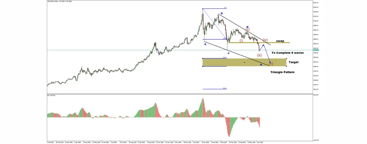 Gold XAUUSD daily chart showing bearish triangle breakdown and Elliott Wave decline target