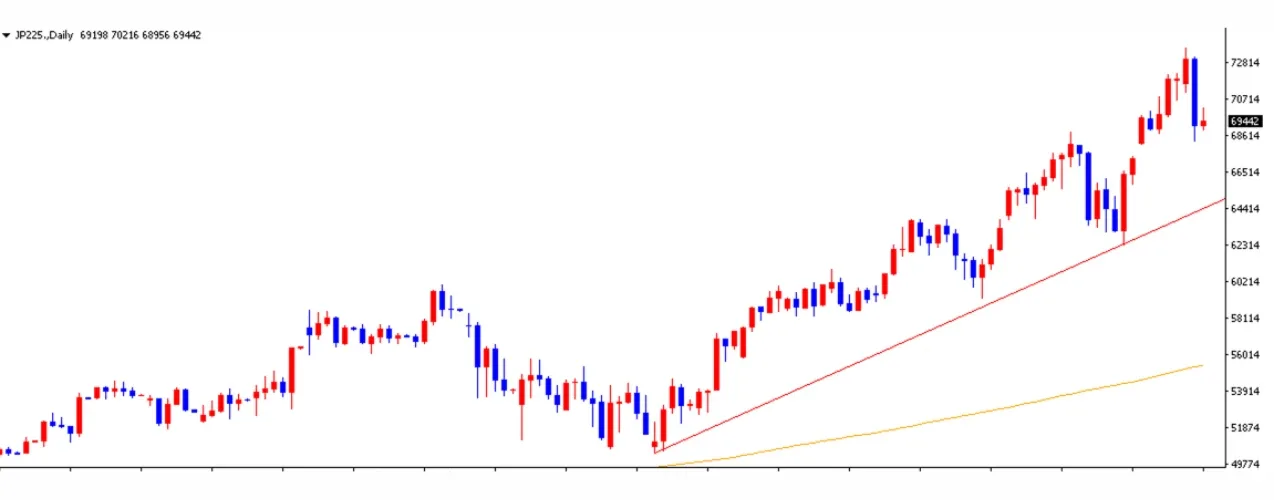 日経225の日足チャート