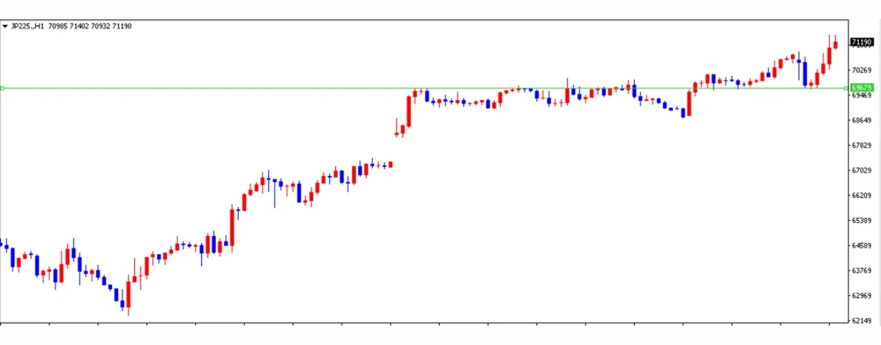 日経225の1時間足チャート