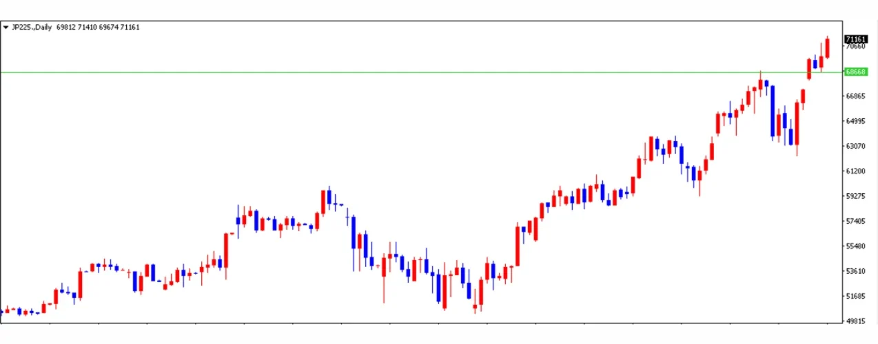 日経225は73,000円台を目指す