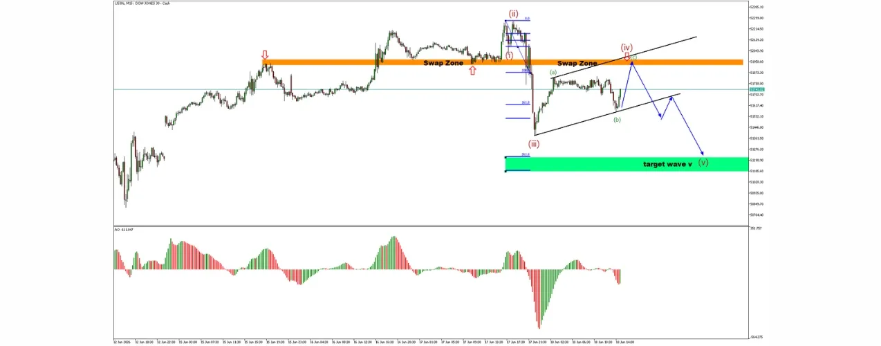 US30 M15 chart showing bearish rejection at the swap zone and a potential Elliott Wave (v) decline toward 51,100
