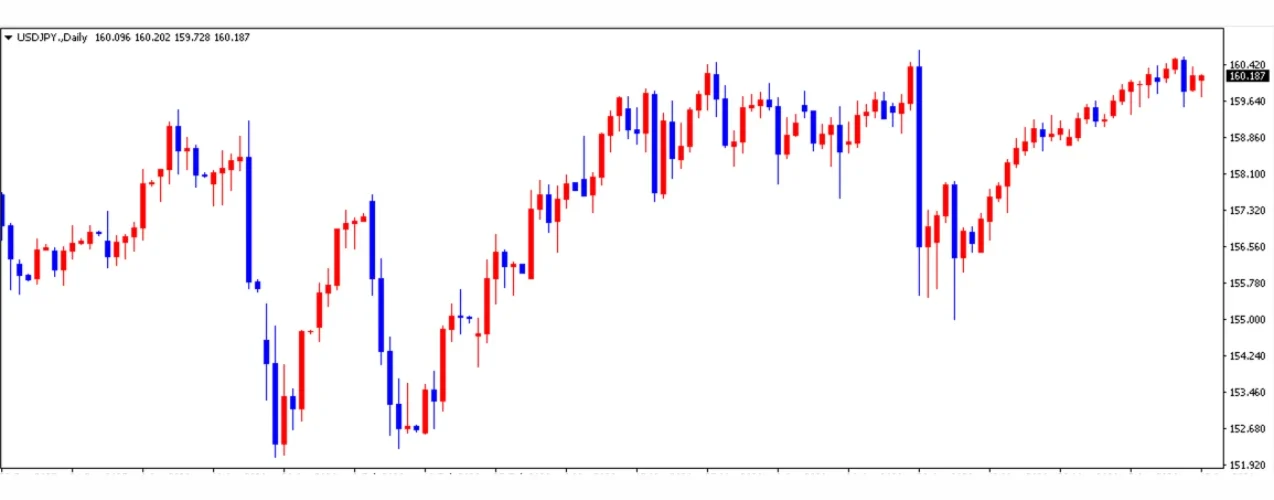 ドル円の日足チャート