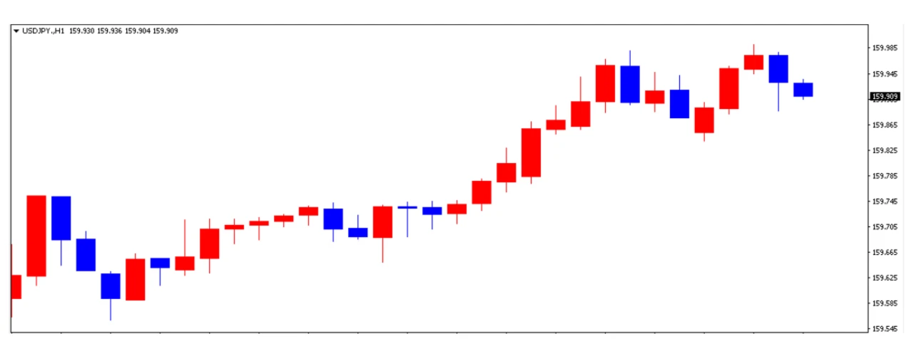 ドル円の1日の推移