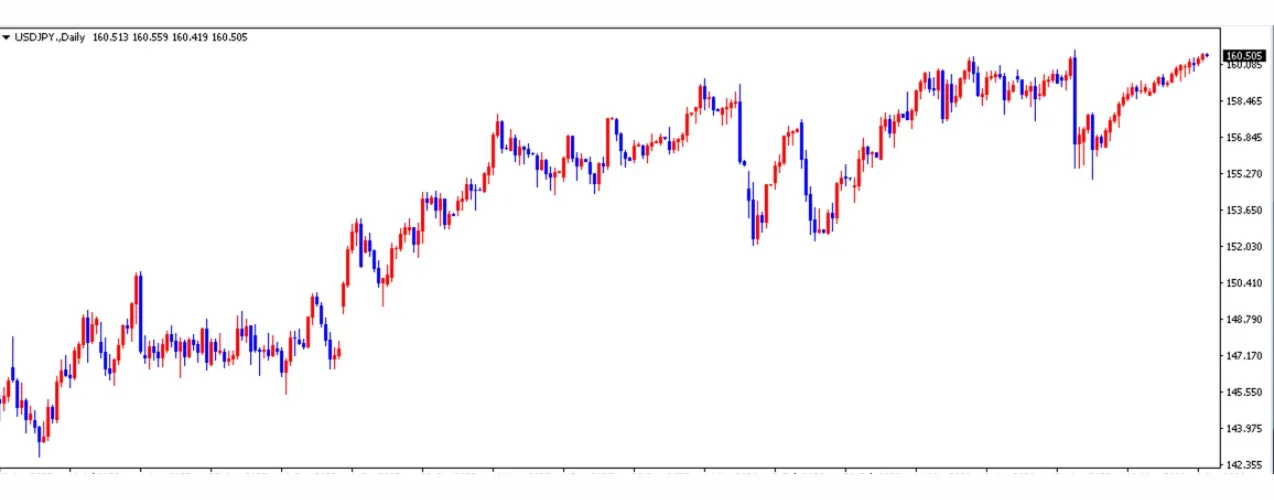 ドル円は一時160.6円へ上昇