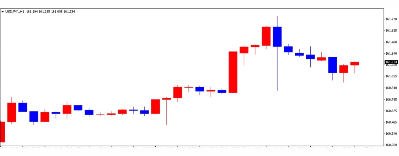 ドル円の1日の推移