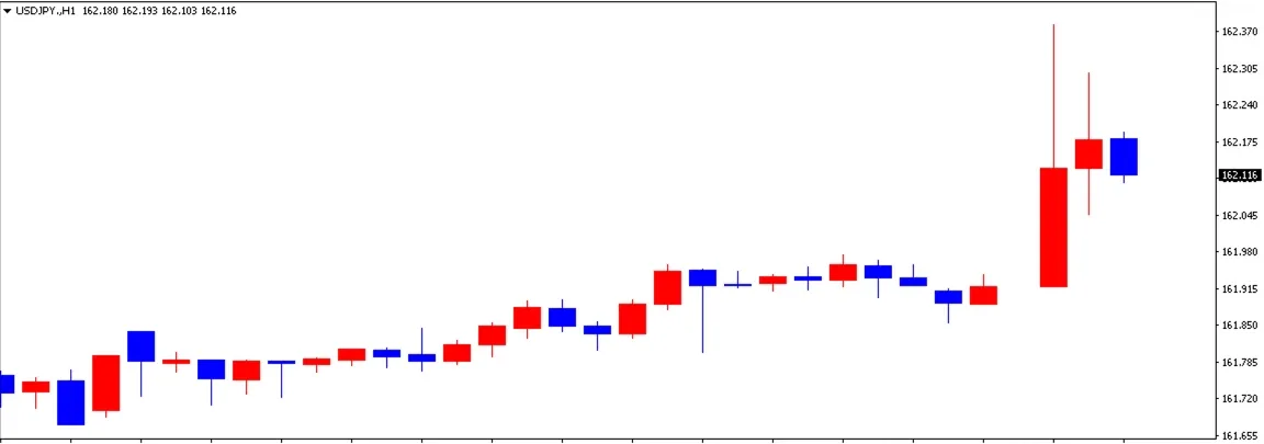 ドル円の1日の推移