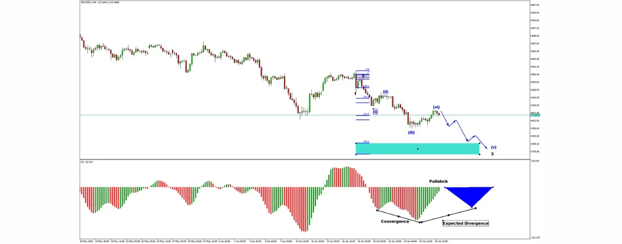 XAUUSD gold price chart showing bearish Elliott Wave five structure and Fibonacci extension downside target