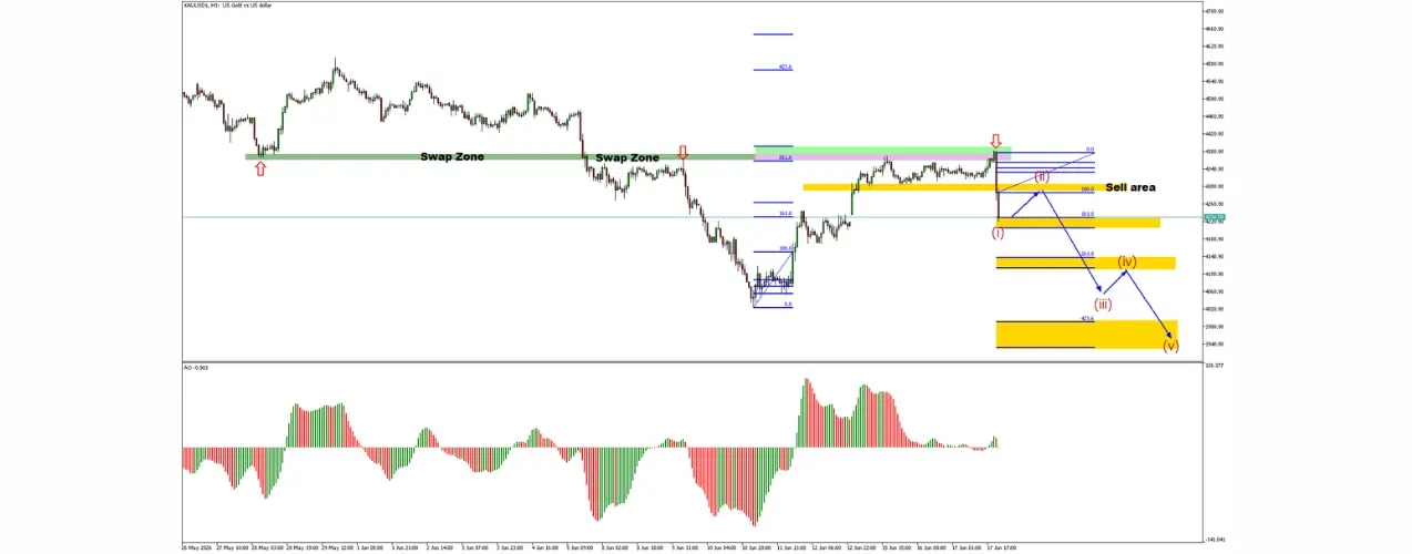 XAUUSD H1 chart showing bearish rejection at the swap zone and a projected Elliott Wave decline toward lower Fibonacci targets