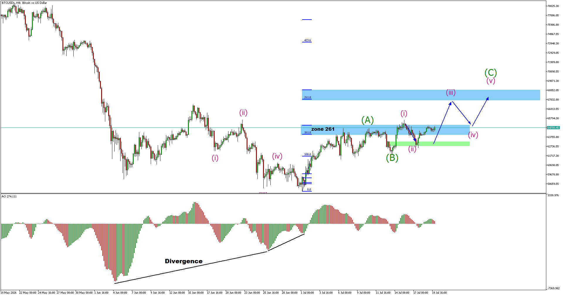 | FXGT Bitcoin Builds Bullish Wave Structure as Higher Targets Come into Focus
