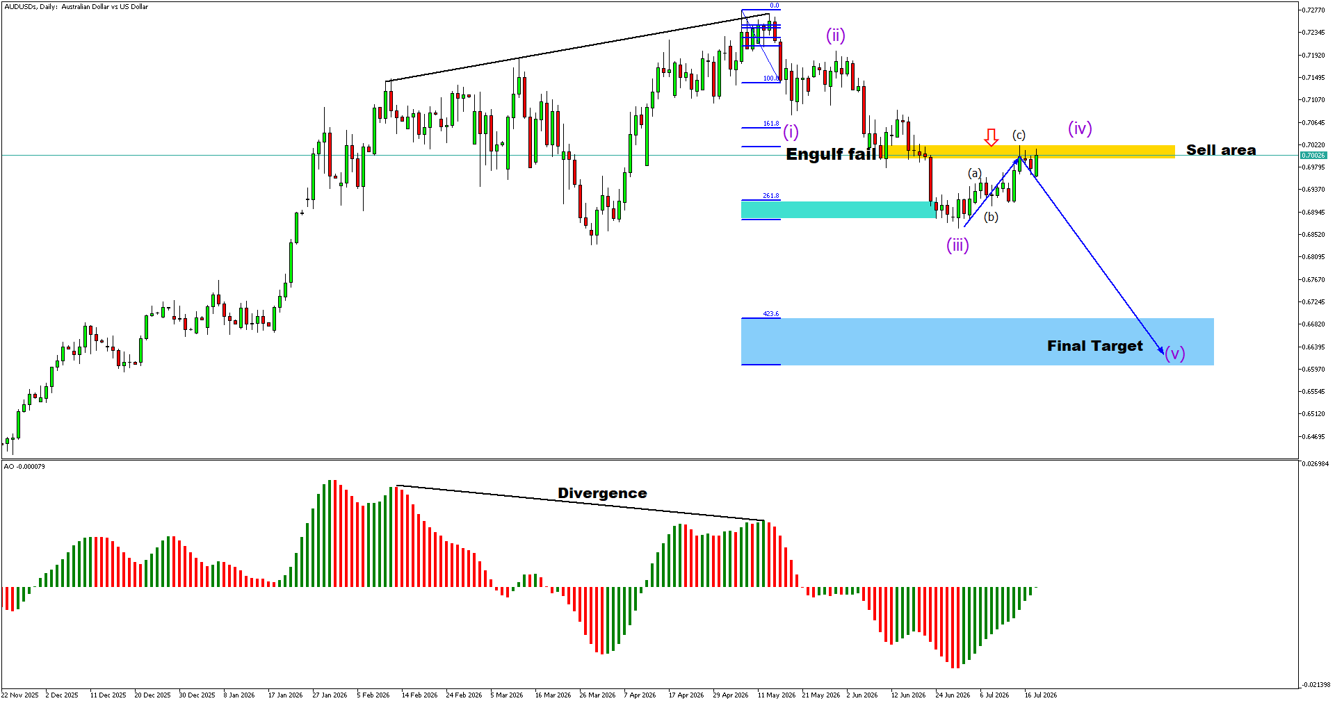 | FXGT AUD/USD Faces Critical Sell Zone as Corrective Rally Nears Completion