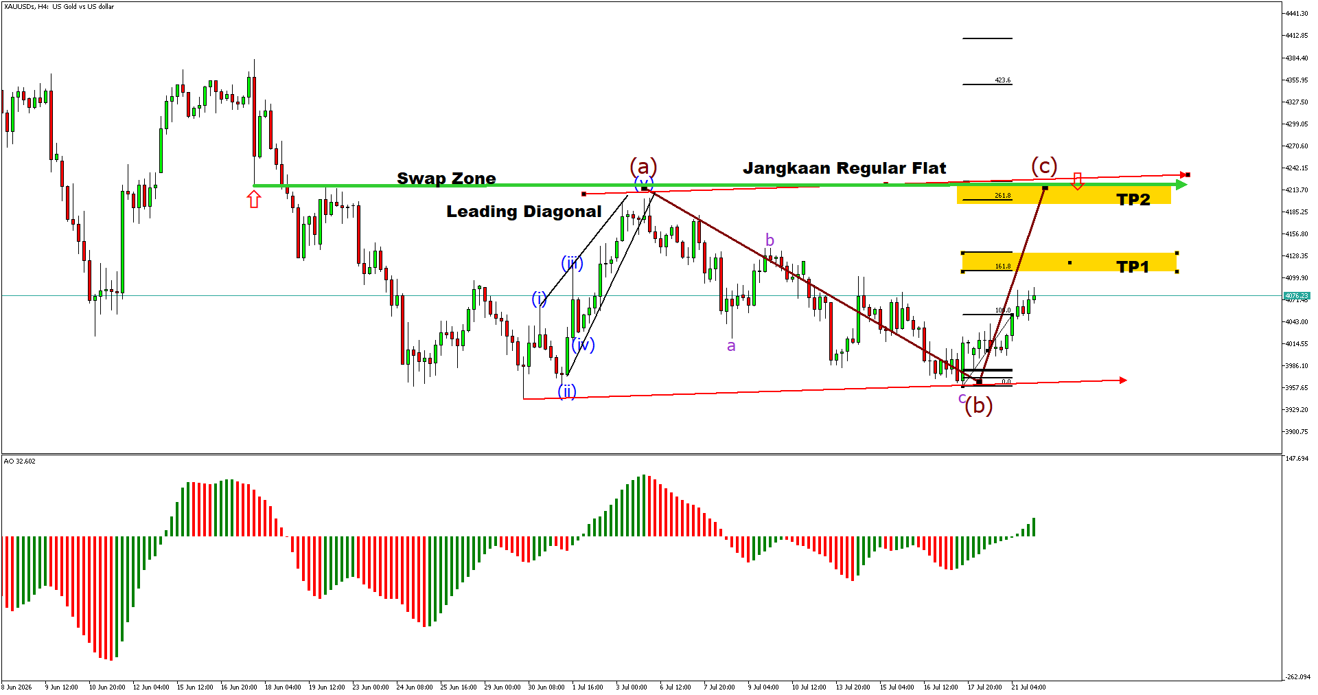 22 july-XAUUSDsH4 | FXGT XAUUSD H4 Technical Analysis: Bullish Recovery Targets Swap Zone After Regular Flat Completion