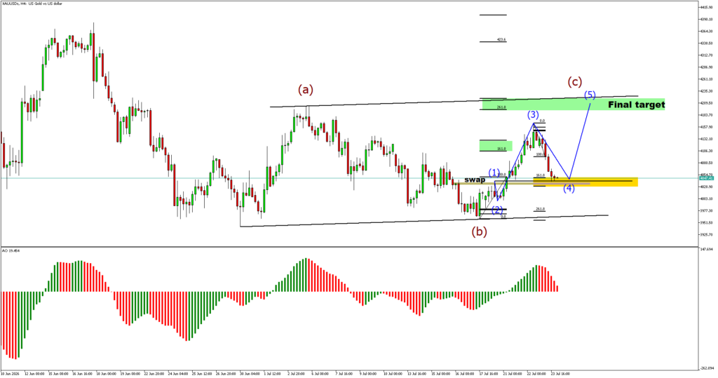 Gold H4 Maintains Bullish Structure as Wave (4) Pullback Targets Swap Zone