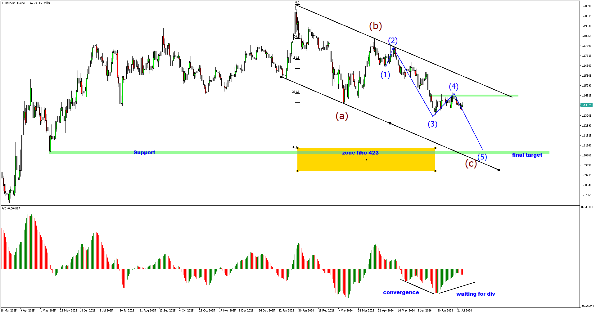 27-july EURUSDsDaily | FXGT EUR/USD continues to trade within a well-defined bearish channel, confirming that sellers remain firmly in control of the longer-term trend.